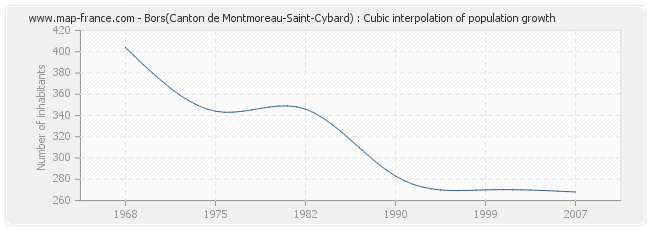 Bors(Canton de Montmoreau-Saint-Cybard) : Cubic interpolation of population growth